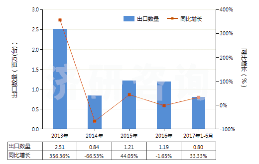 2013-2017年6月中國電動回轉(zhuǎn)式齒輪泵(HS84136021)出口量及增速統(tǒng)計